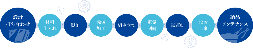 機械組立・機械加工・製缶溶接など、設計から納品、設置工事からメンテナンスに至るまで自社で一貫して携わり、1つひとつの機械が生まれてから役目を終えるまで、責任を持って対応します。